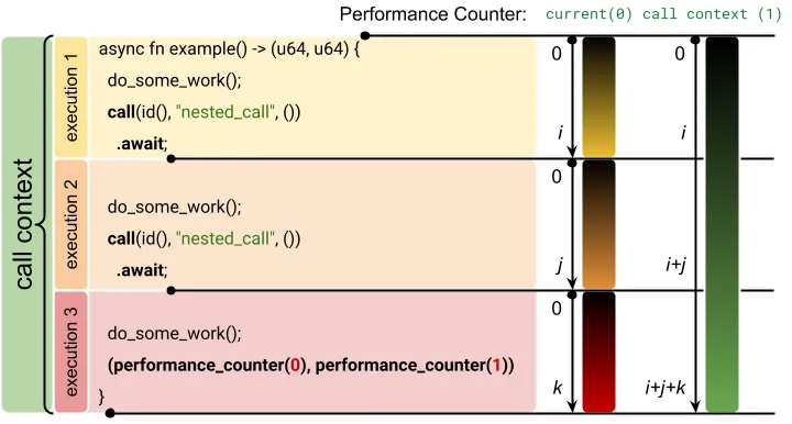 Performance counter